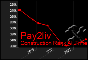 Total Graph of Pay2liv