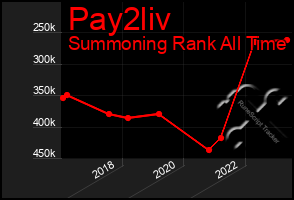 Total Graph of Pay2liv