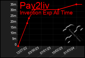 Total Graph of Pay2liv