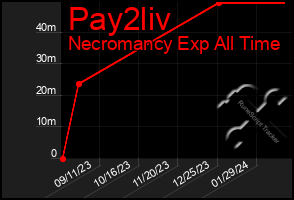 Total Graph of Pay2liv