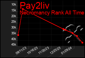 Total Graph of Pay2liv