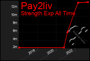 Total Graph of Pay2liv