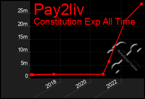 Total Graph of Pay2liv