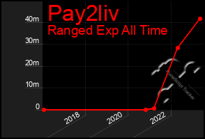 Total Graph of Pay2liv