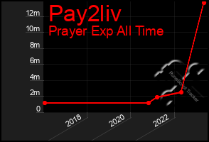 Total Graph of Pay2liv