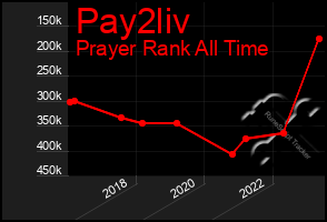 Total Graph of Pay2liv