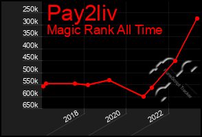 Total Graph of Pay2liv