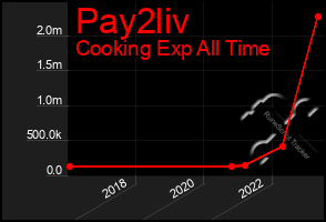 Total Graph of Pay2liv