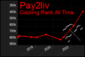 Total Graph of Pay2liv