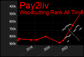 Total Graph of Pay2liv