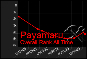 Total Graph of Payamaru