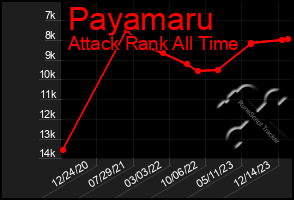 Total Graph of Payamaru