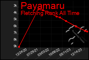 Total Graph of Payamaru