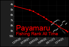 Total Graph of Payamaru