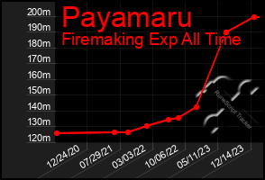 Total Graph of Payamaru