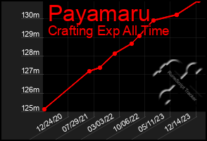 Total Graph of Payamaru