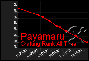 Total Graph of Payamaru