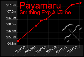 Total Graph of Payamaru