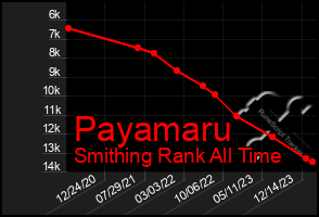 Total Graph of Payamaru