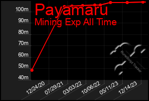 Total Graph of Payamaru