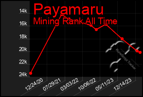 Total Graph of Payamaru