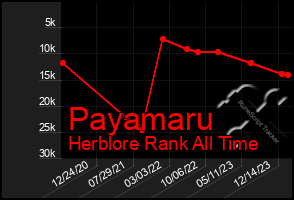 Total Graph of Payamaru