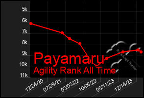 Total Graph of Payamaru