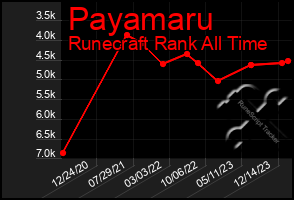 Total Graph of Payamaru