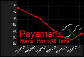 Total Graph of Payamaru