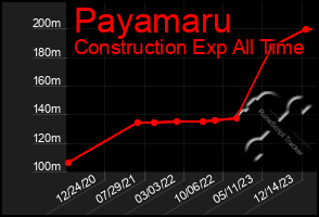 Total Graph of Payamaru