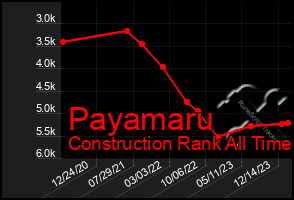 Total Graph of Payamaru