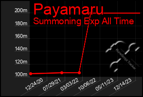 Total Graph of Payamaru