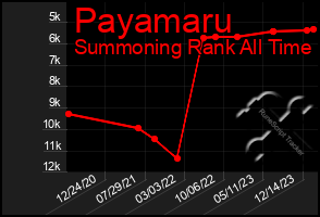 Total Graph of Payamaru