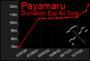 Total Graph of Payamaru