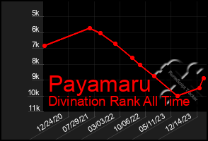 Total Graph of Payamaru