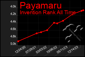 Total Graph of Payamaru