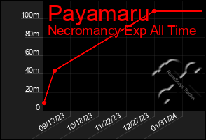 Total Graph of Payamaru