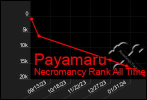 Total Graph of Payamaru