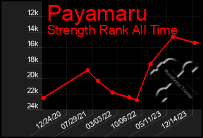 Total Graph of Payamaru