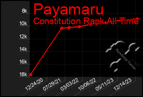 Total Graph of Payamaru