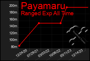 Total Graph of Payamaru