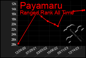 Total Graph of Payamaru