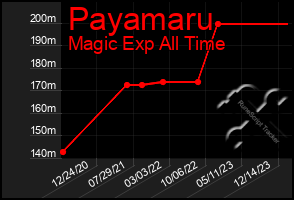 Total Graph of Payamaru