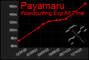 Total Graph of Payamaru