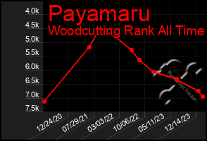 Total Graph of Payamaru