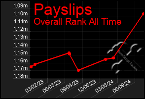 Total Graph of Payslips