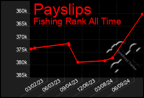 Total Graph of Payslips