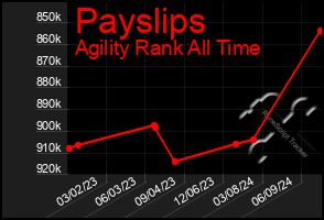 Total Graph of Payslips