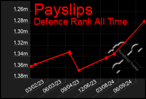 Total Graph of Payslips