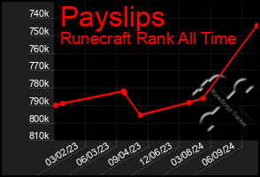 Total Graph of Payslips